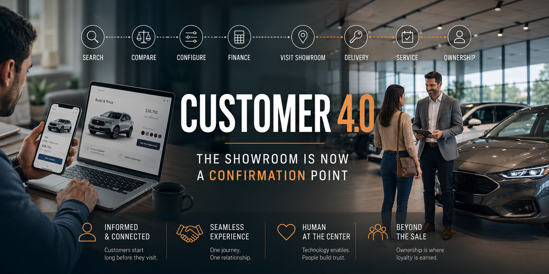 Customer 4.0 journey from online research to showroom, delivery, service, and ownership.